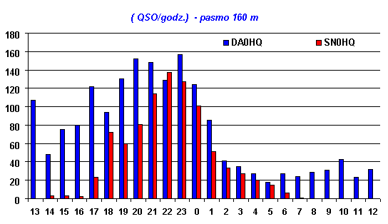 Wykres ( QSO/godz.)  - pasmo 160 m