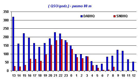 Wykres ( QSO/godz.) - pasmo 80 m