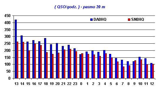 Wykres ( QSO/godz. ) - pasmo 20 m