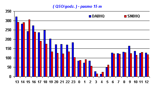 Wykres ( QSO/godz. ) - pasmo 15 m