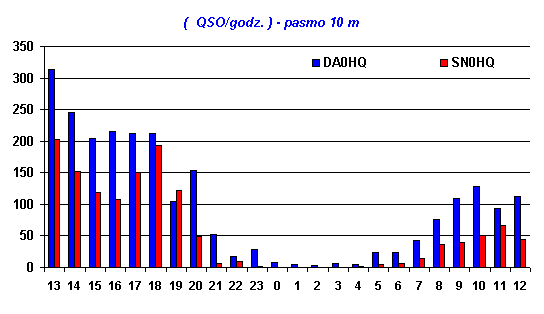Wykres (  QSO/godz. ) - pasmo 10 m
