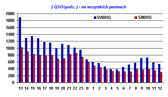 Wykres ( QSO/godz. ) - na wszystkich pasmach